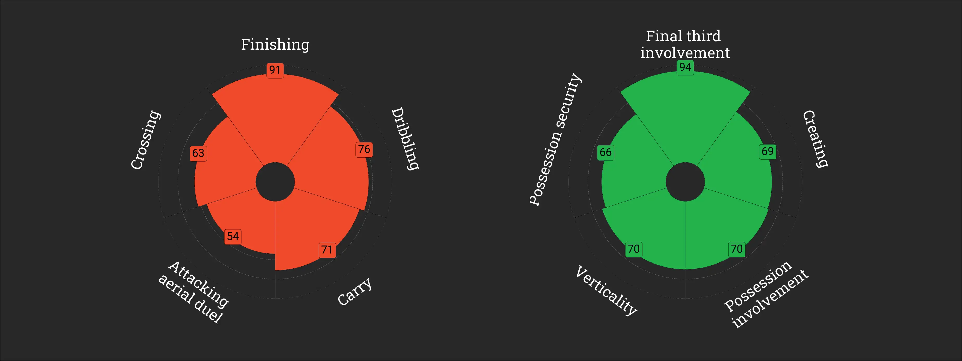 attacking and possession pizza chart