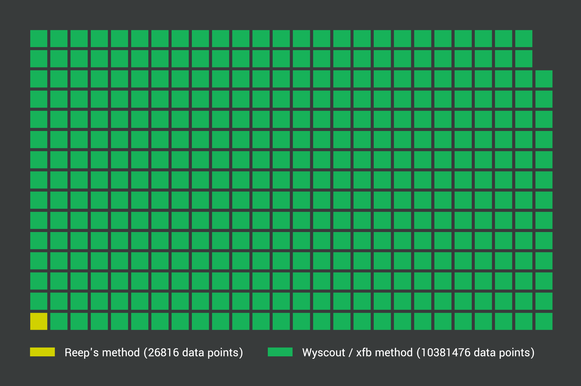 Reep versus xfb method