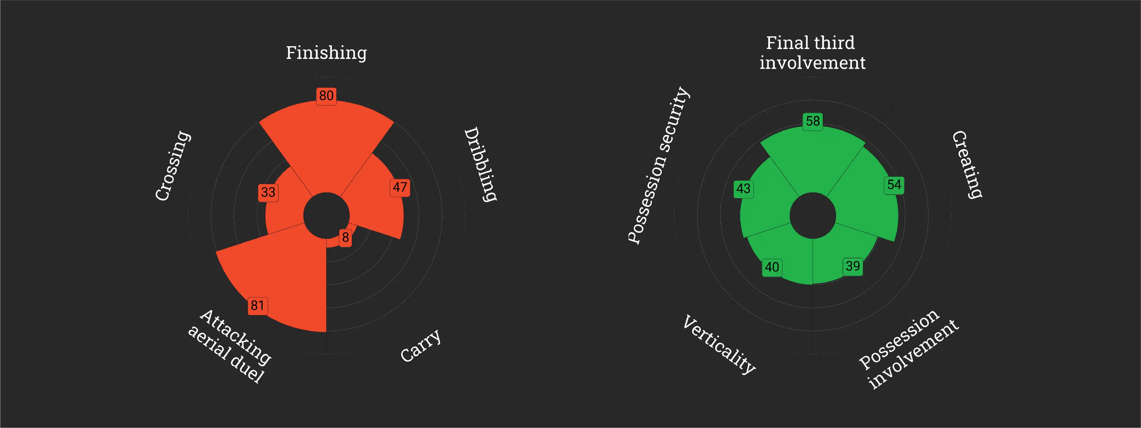 attacking and possession